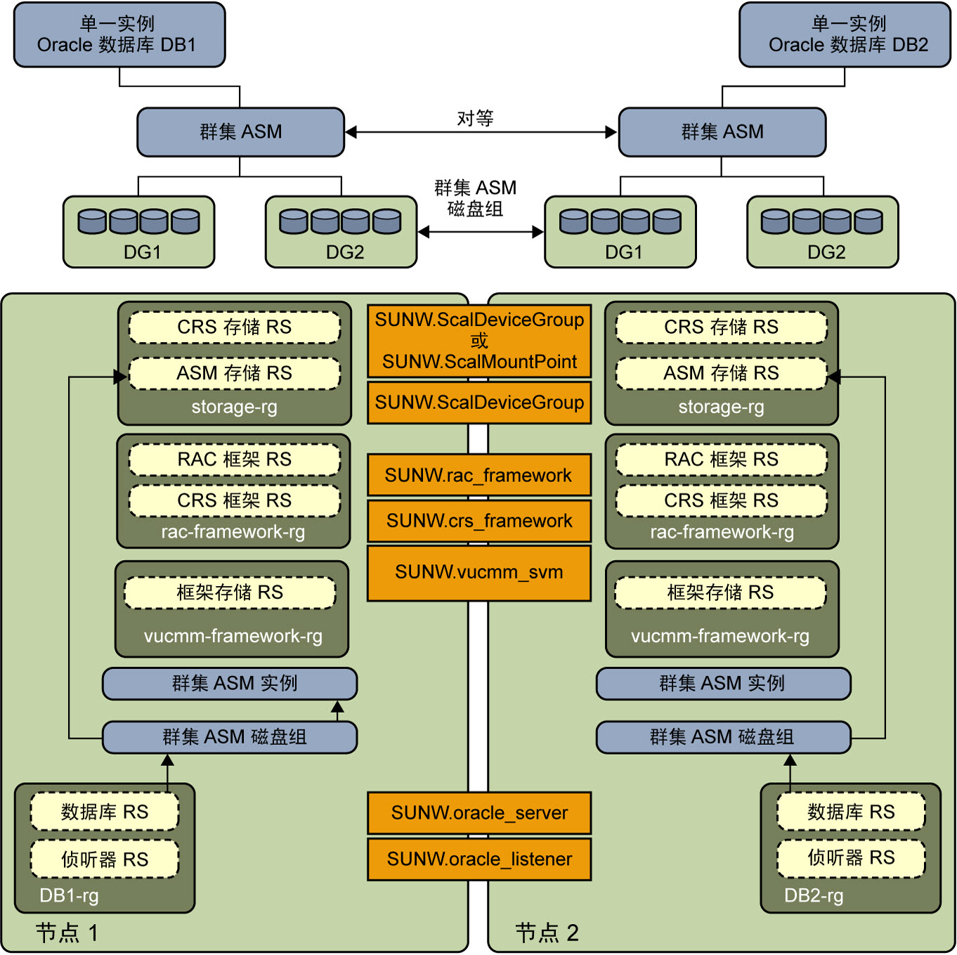 image:该图显示了使用群集磁盘组的群集 Oracle ASM 2