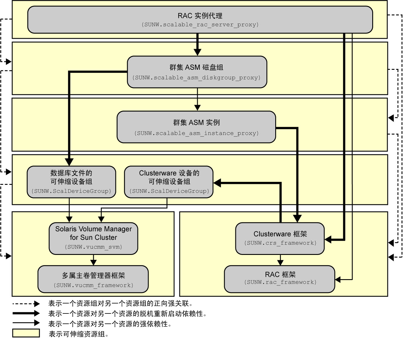 image:图中显示了使用卷管理器和存储管理的 Support for Oracle RAC 配置