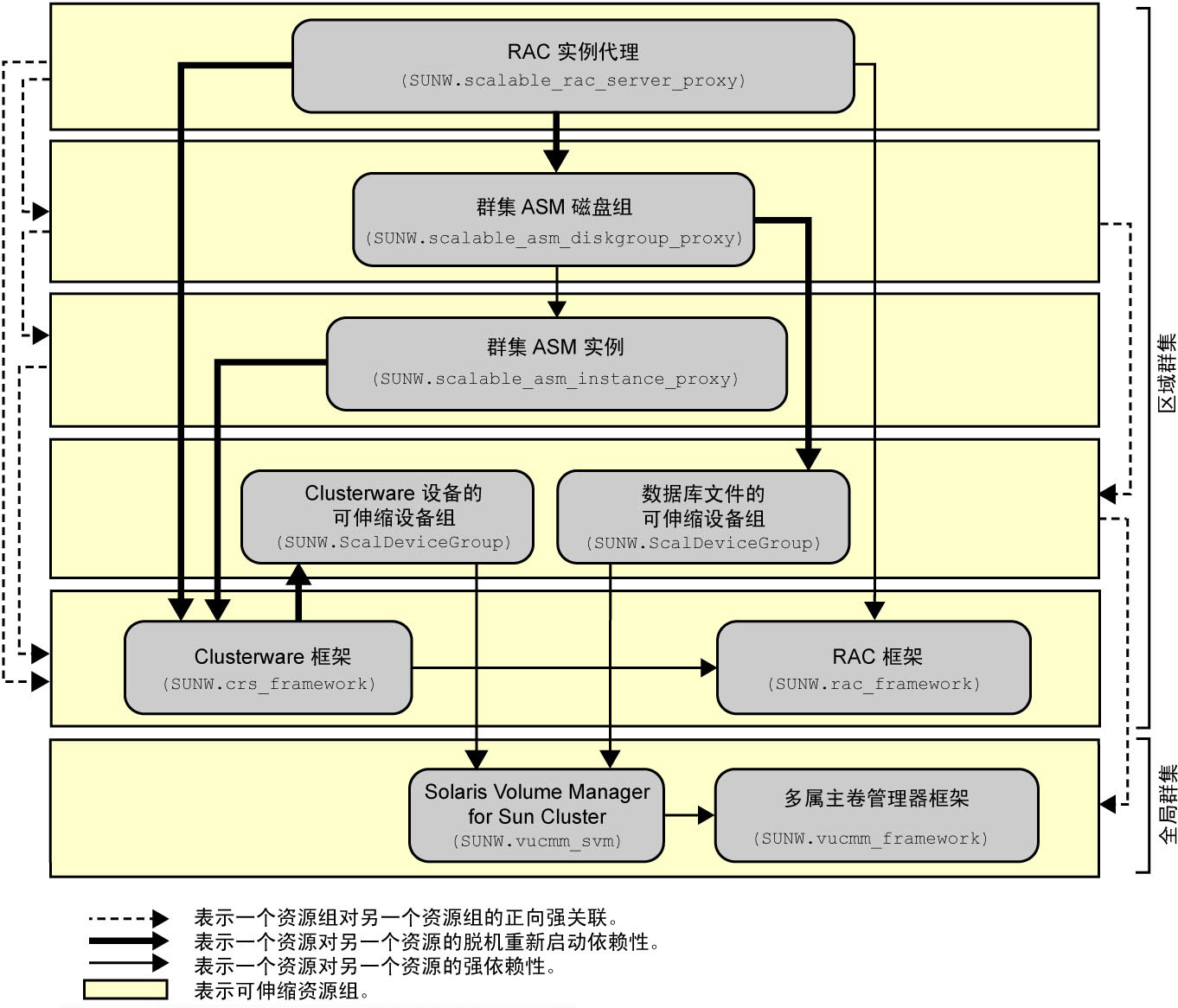 image:图中显示了区域群集中使用卷管理器和存储管理的 Support for Oracle RAC 配置