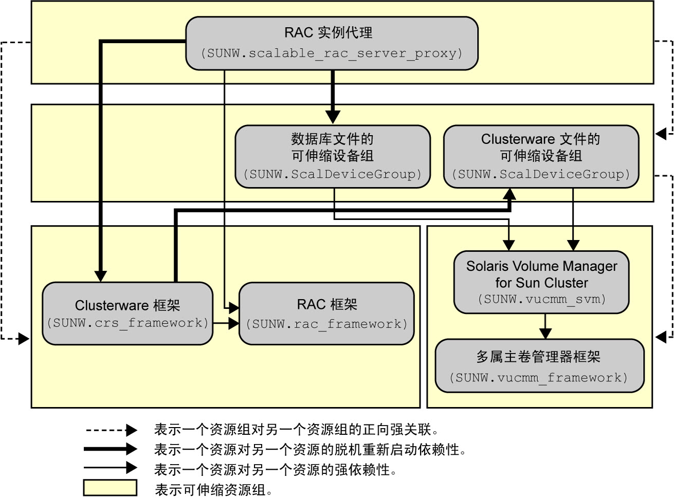 image:该图显示使用卷管理器的 Support for Oracle RAC 配置