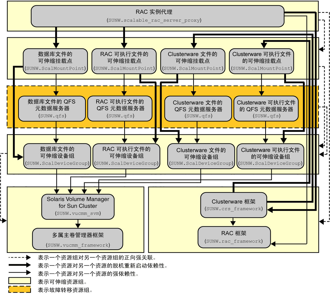 image:图中显示了使用文件系统和卷管理器的 Support for Oracle RAC 配置