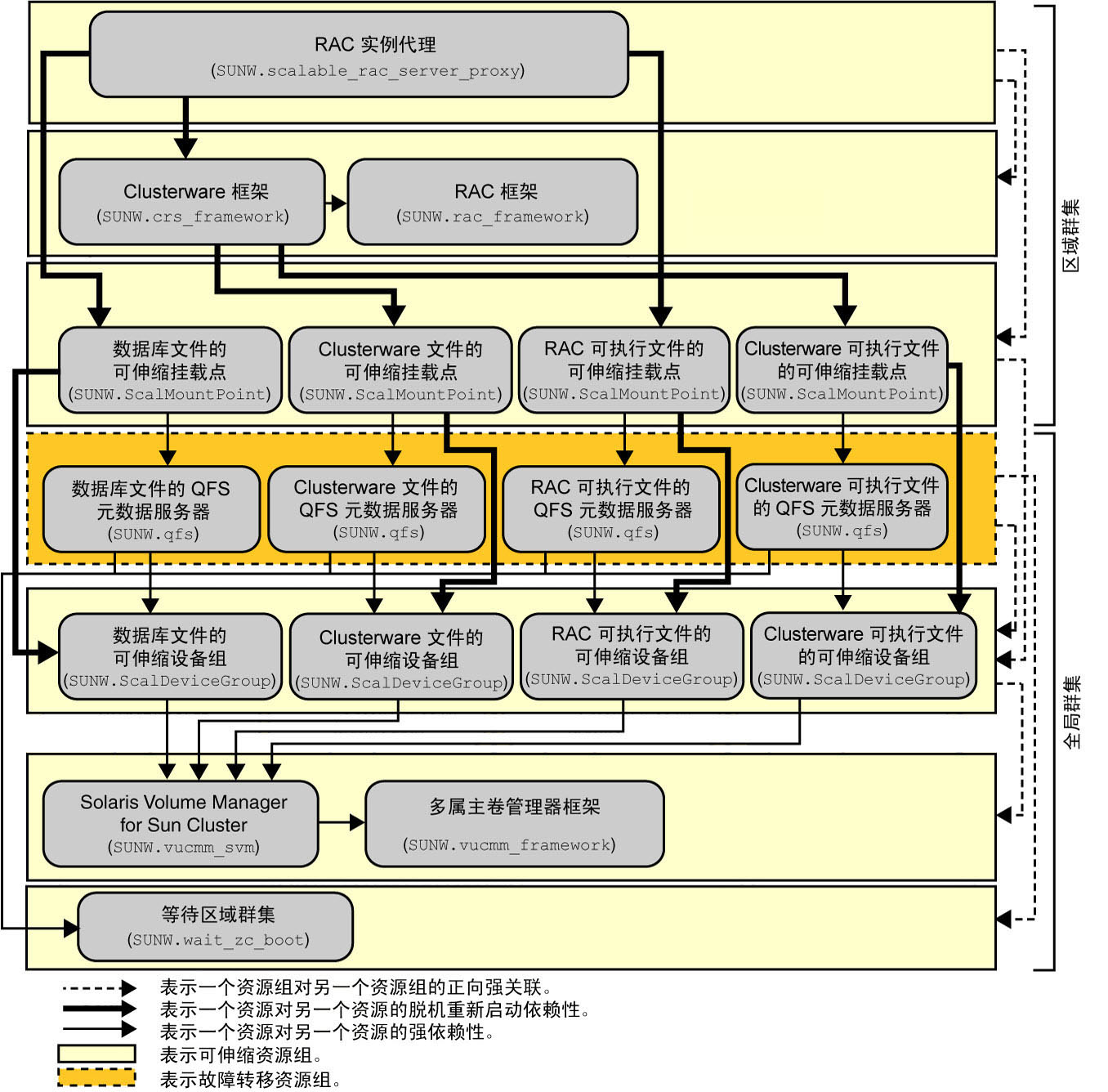 image:图中显示了区域群集中使用文件系统和卷管理器的 Support for Oracle RAC 配置