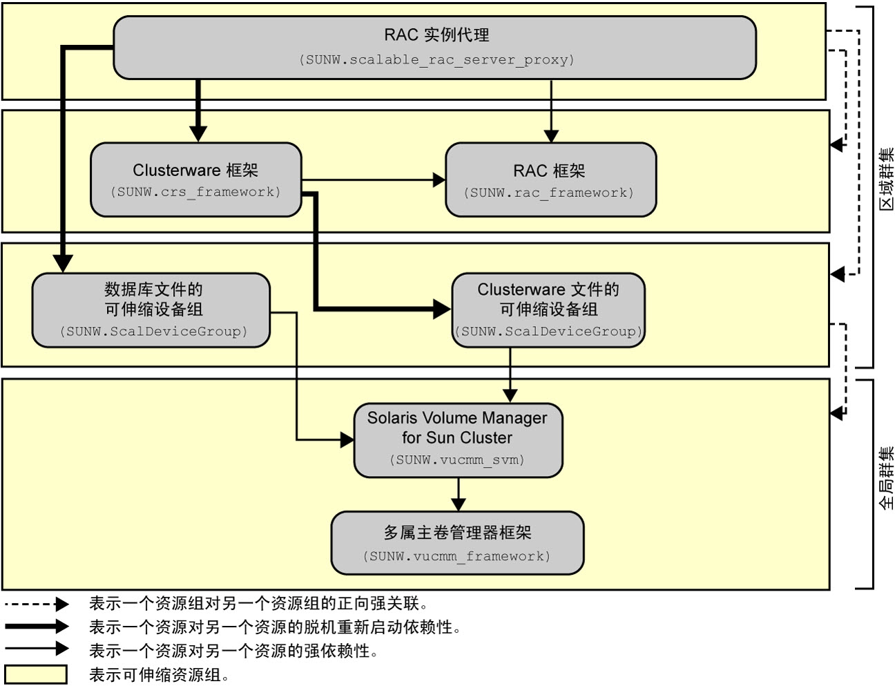 image:图中显示了区域群集中使用卷管理器的 Support for Oracle RAC 配置