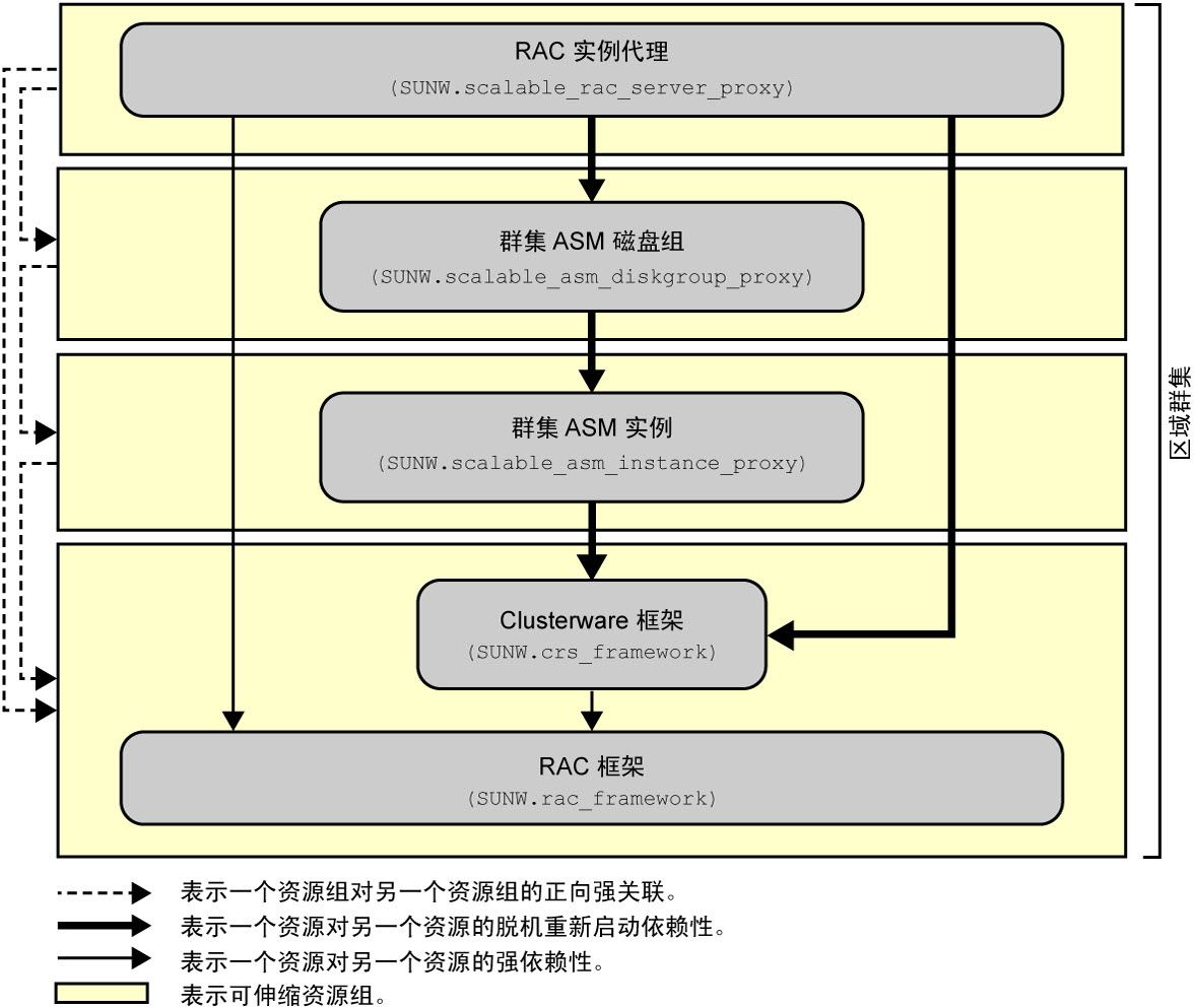 image:图中显示了区域群集中使用存储管理的 Support for Oracle RAC 配置