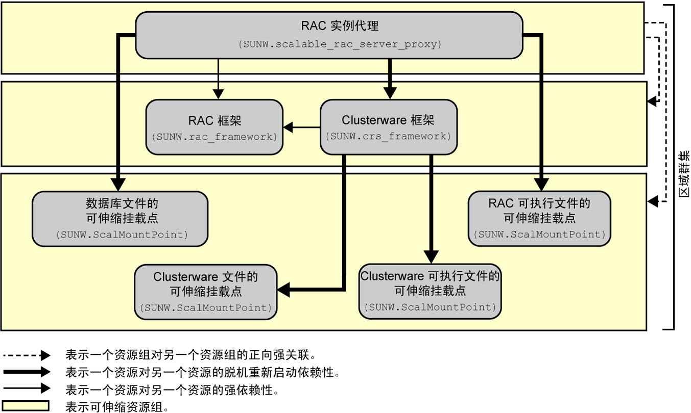 image:图中显示了区域群集中使用 NAS 设备的 Support for Oracle RAC 配置