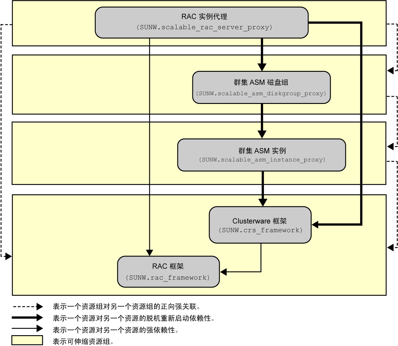 image:图中显示了使用存储管理的 Support for Oracle RAC 配置