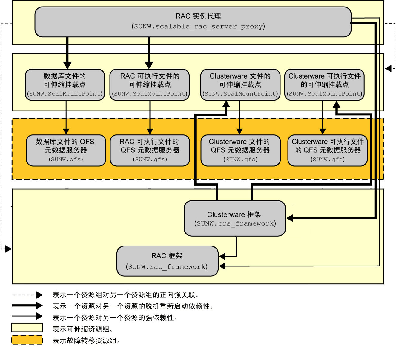 image:图中显示了使用文件系统的 Support for Oracle RAC 配置