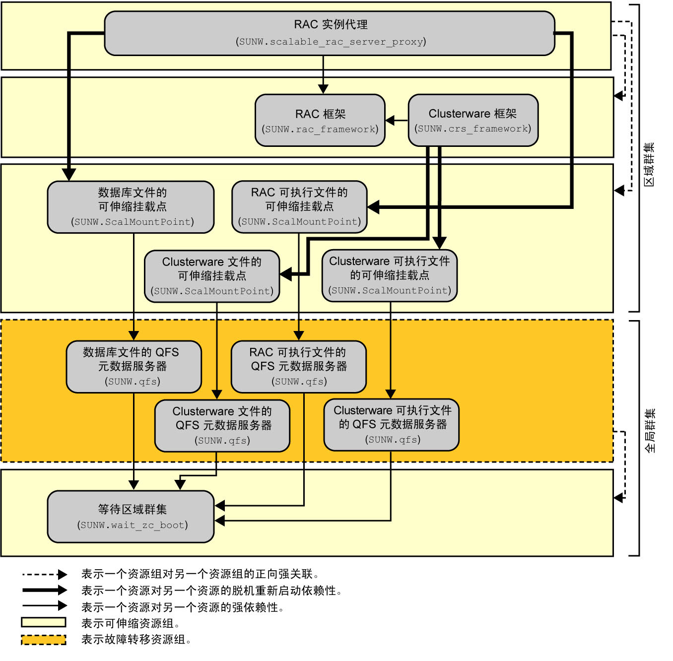 image:图中显示了区域群集中使用文件系统的 Support for Oracle RAC 配置