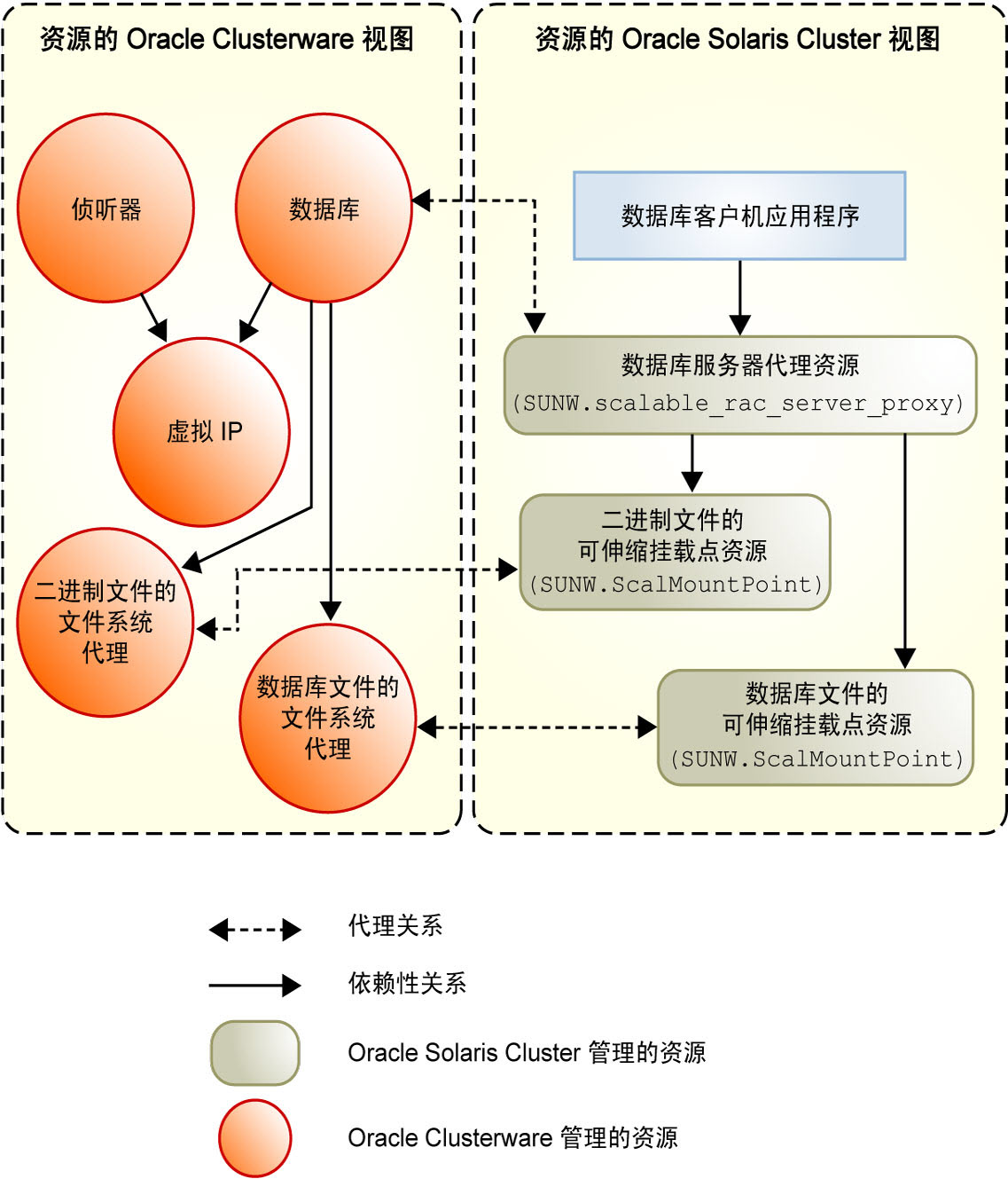 image:图中显示了使用共享文件系统的配置的代理资源