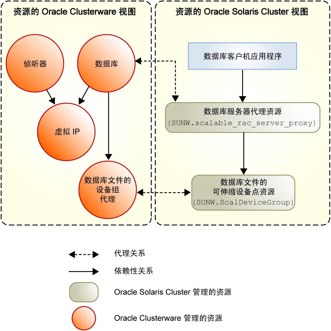 image:该图显示使用卷管理器的配置的代理资源