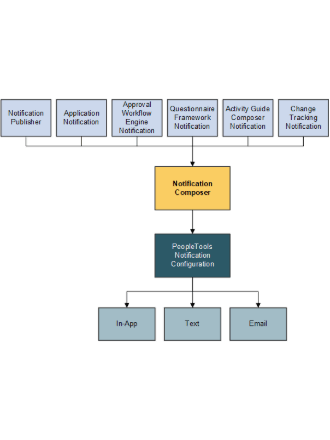 Notification Composer architecture