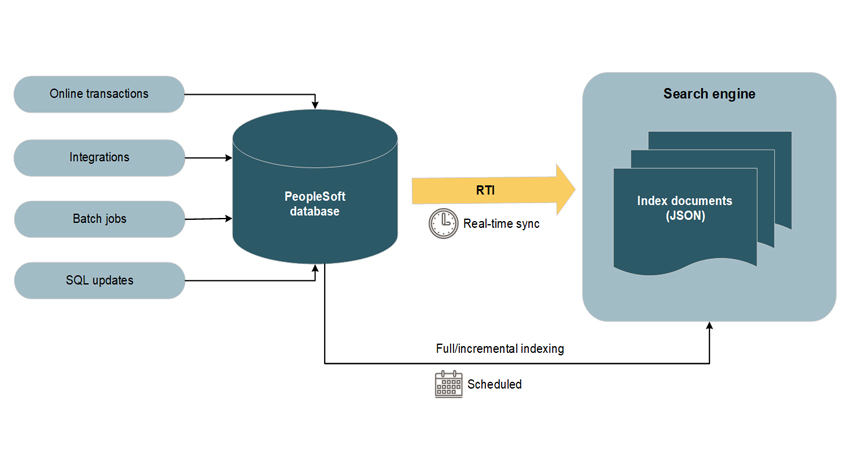 Real-time indexing diagram - described in accompanying text
