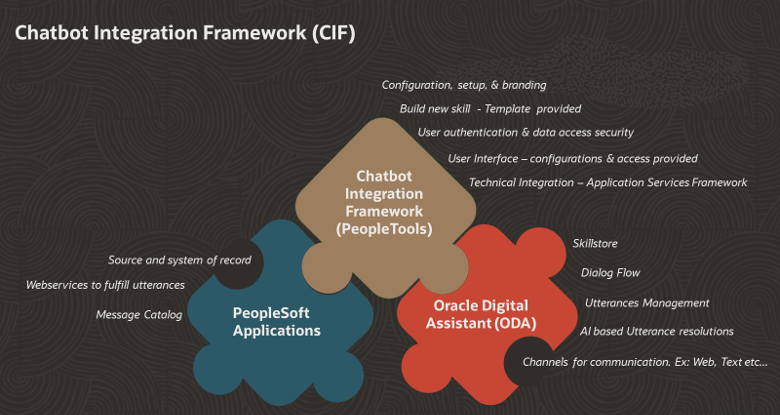 PeopleSoft Chatbot Integration Framework