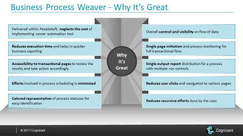Business Process Weaver why it's great slide (described in preceding text)