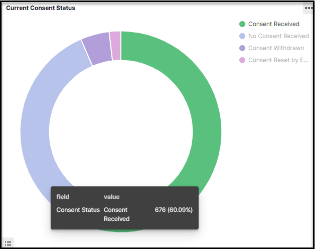 Current Consent Status