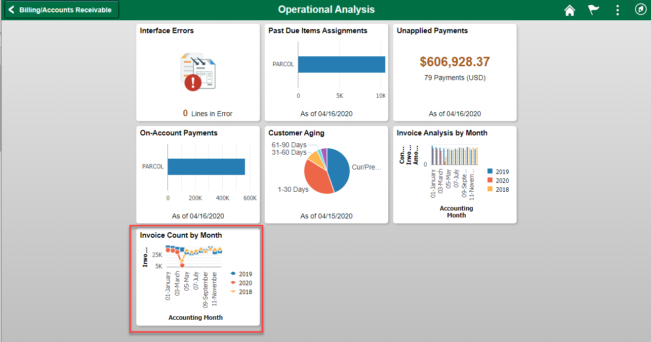 Operational Analysis page highlighting Invoice Count by Month tile