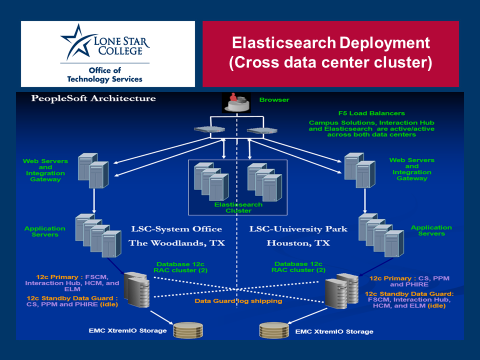 Elasticsearch deployment (cross data center cluster) slide
