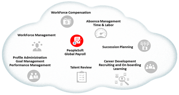 Various modules Medife has deployed on cloud