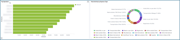 Performance and operations insights