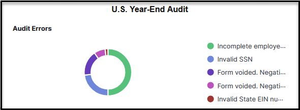 US Year End Audit