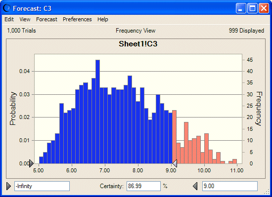 This figure displays the duration of a project, based on betaPERT distribution.