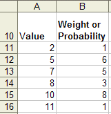 This figure displays single values that have difference probabilities (weighted values).