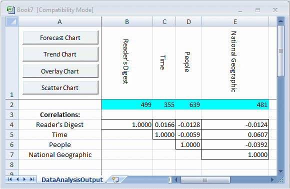 This figure displays the Data Analysis output worksheet.
