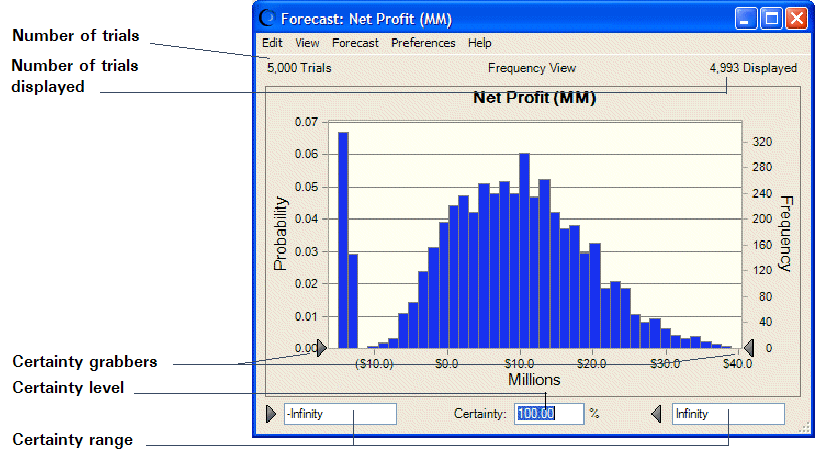 This figure displays the Net Profit forecast, showing the number of trial, and the number of trials displayed.  The certainty grabbers, certainty level and certainty range are also displayed.