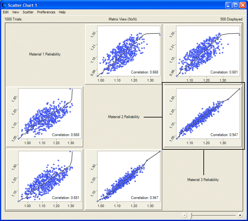 This figure displays the matrix view of a Scatter chart, with optional lines and correlations.