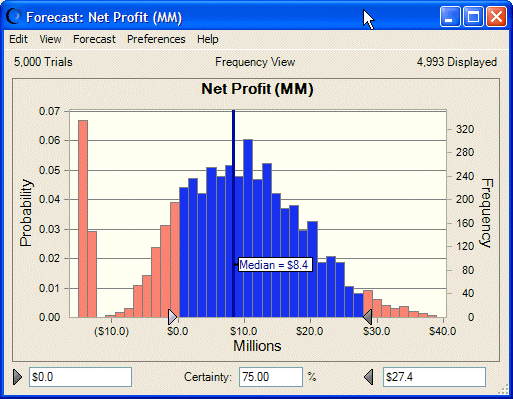 This figure displays a forecast chart, showing the frequency of net profit values.