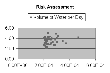 This figure displays a scatter chart showing the risk assessment for the simulation.