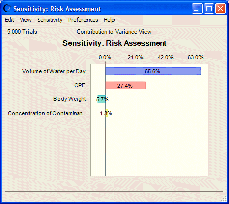 This figure displays a sensitivity chart, showing the risk assessment for several assumptions.