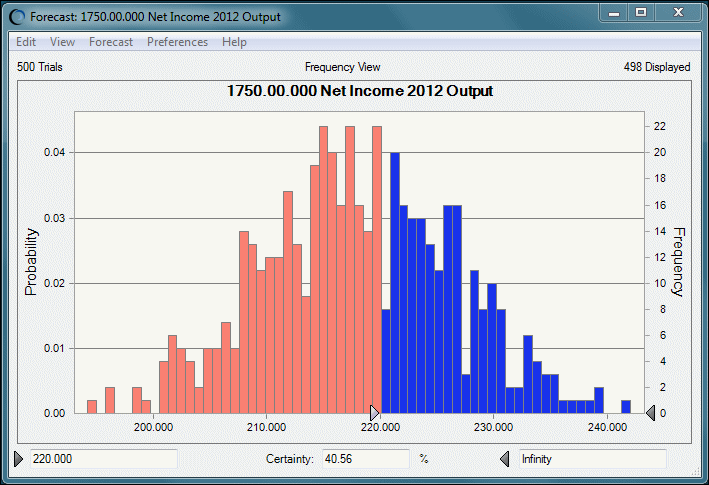 The image shows a Forecast chart for 2012 Net Income greater than $200 million