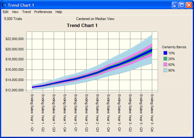 This figure displays a trend chart, showing upward trending sales figures, by quarter.