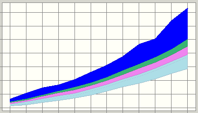 Reverse Cumulative Chart