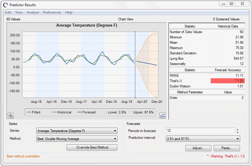 Average Temperature results in the Toledo Gas.xlsx spreadsheet with the original best method overridden to show data for the Double Moving Average method.