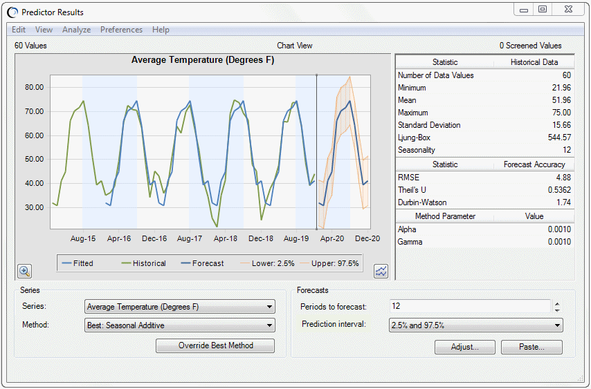 Results window for Toledo Gas.xlsx showing data for the Average Temperature series using the Seasonal Additive method.