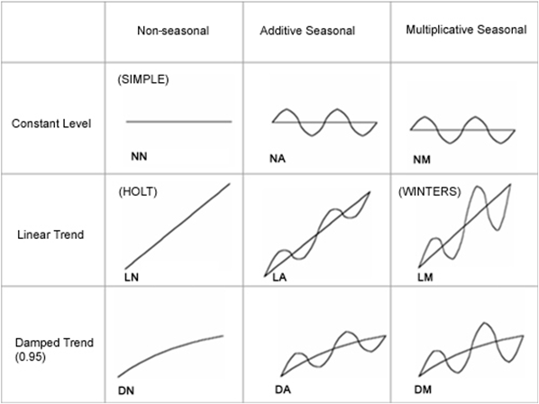 Graphs showing curves with and without seasonality or trend.