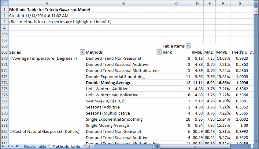 The Methods table grouped by series so that the first column contains series names, and then methods, rank, and statistics are displayed for each series