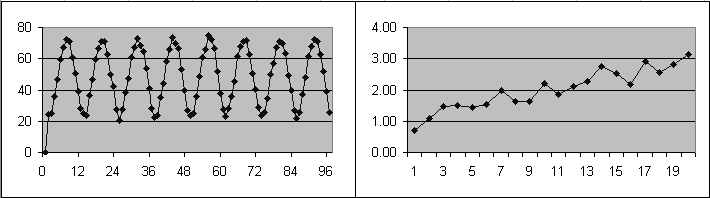 Two graph plots: the left shows a repeating wave to indicate seasonality; the right shows a wave with increasing amplitude and values to indicate trend