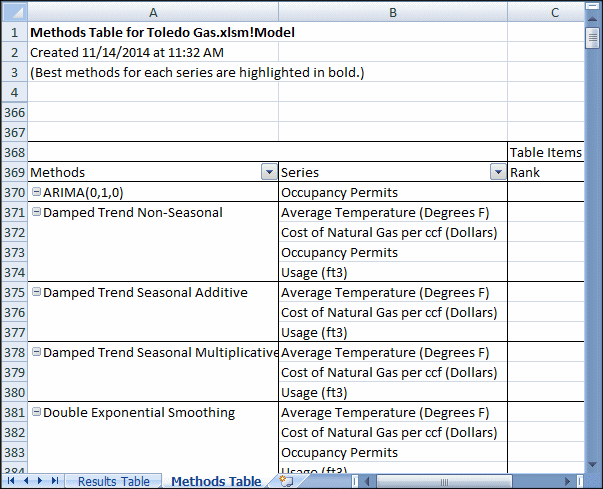 The Methods table showing Methods in the first column, series for each method, and the rank of the method for each series listed in column B.