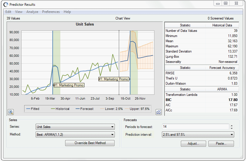 Results window for Predictor forecasting using the Shampoo Sales.xlsx model, described in the following paragraphs.