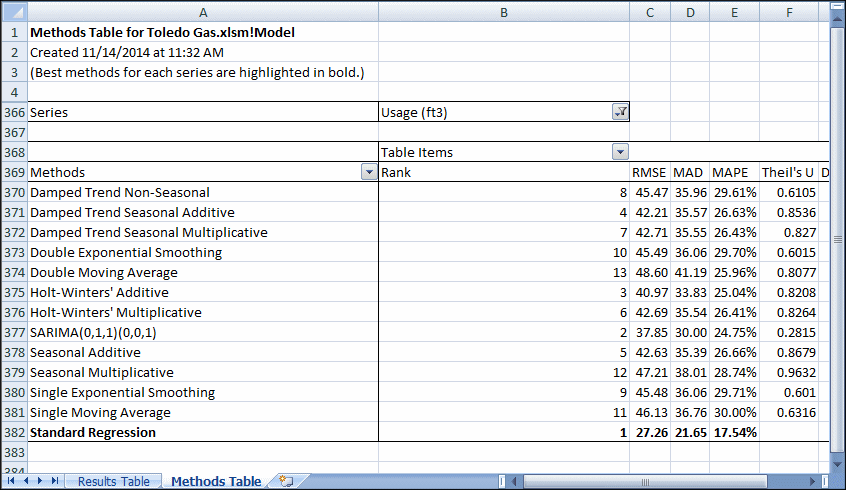 Methods table for Toledo Gas.xlsx, showing forecasting methods used, their rank in terms of goodness of fit, followed by error measure values and other statistics