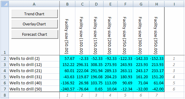 En esta figura se muestran los resultados de una tabla de decisión para determinar la mejor combinación de pozos y tamaños de instalación.
