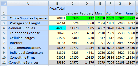 El total anual actual para los suministros generales es 46995 (miles), basado en los gastos de junio.