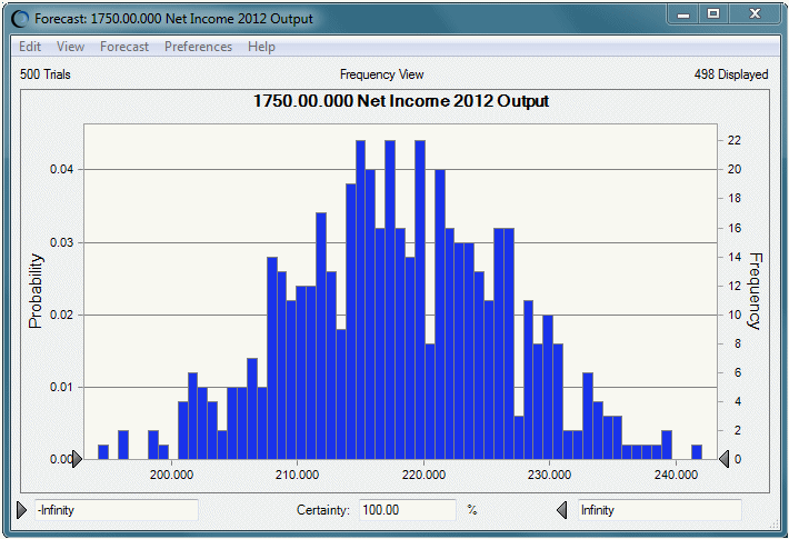 Gráfico de previsión de Crystal Ball para los ingresos netos de 2012
