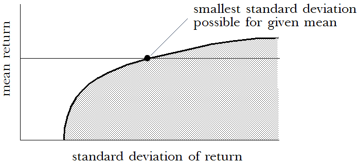 Ejemplo de menor desviación estándar posible para una media determinada.