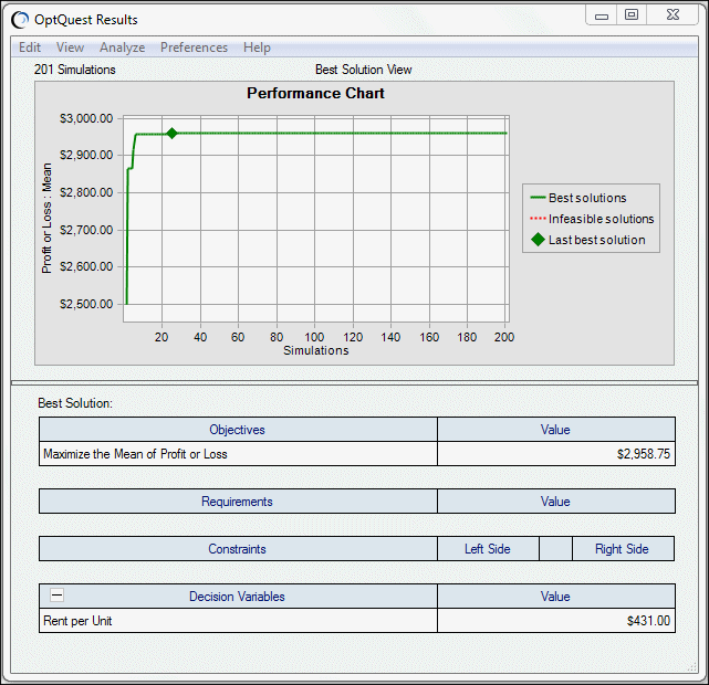 Resultados de OptQuest para el modelo de Futura Apartments.