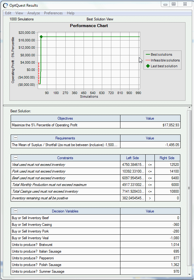En la ventana Resultados de OptQuest del problema de combinación de productos que muestra, ligeramente, que se utiliza más cerdo que ternera y que la ternera se usa tanto como la carne de res para maximizar la ganancia al cumplir con las restricciones de inventario y los requisitos de envasado.