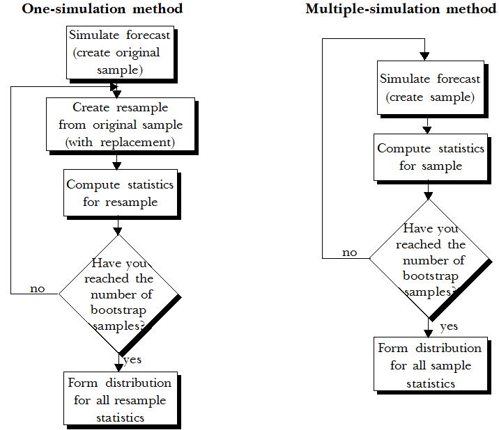 Cette figure représente les méthodes à simulation unique et à simulations multiples.